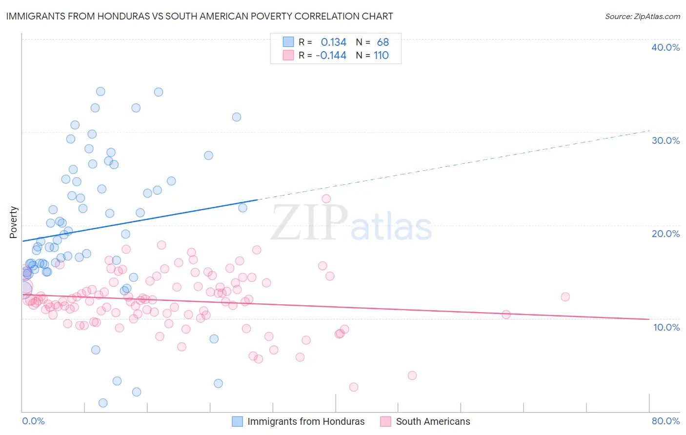 Immigrants from Honduras vs South American Poverty