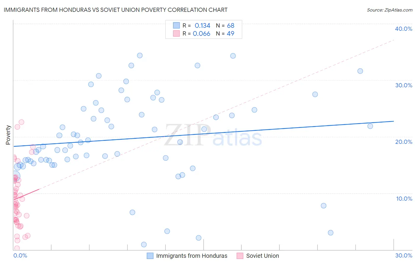 Immigrants from Honduras vs Soviet Union Poverty