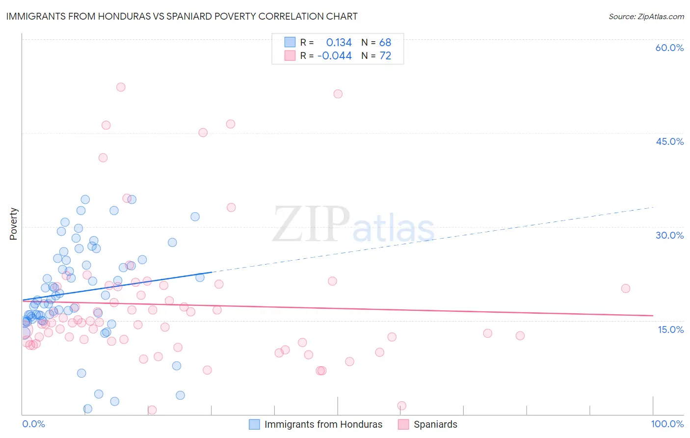 Immigrants from Honduras vs Spaniard Poverty