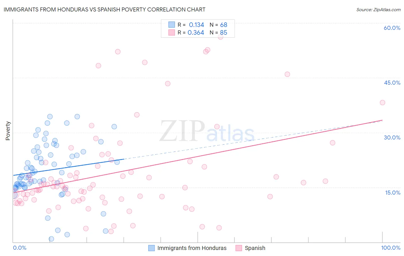 Immigrants from Honduras vs Spanish Poverty