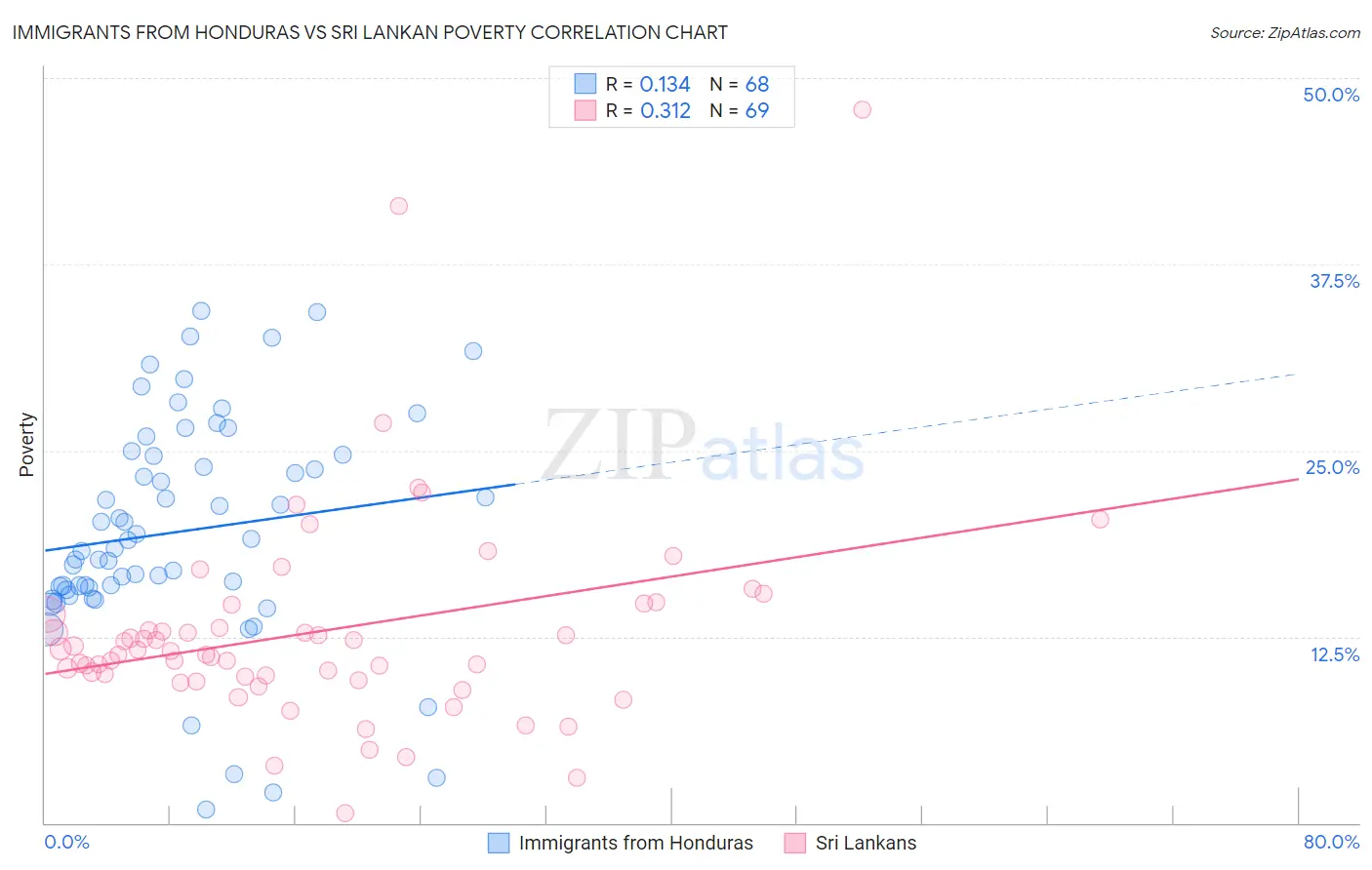 Immigrants from Honduras vs Sri Lankan Poverty