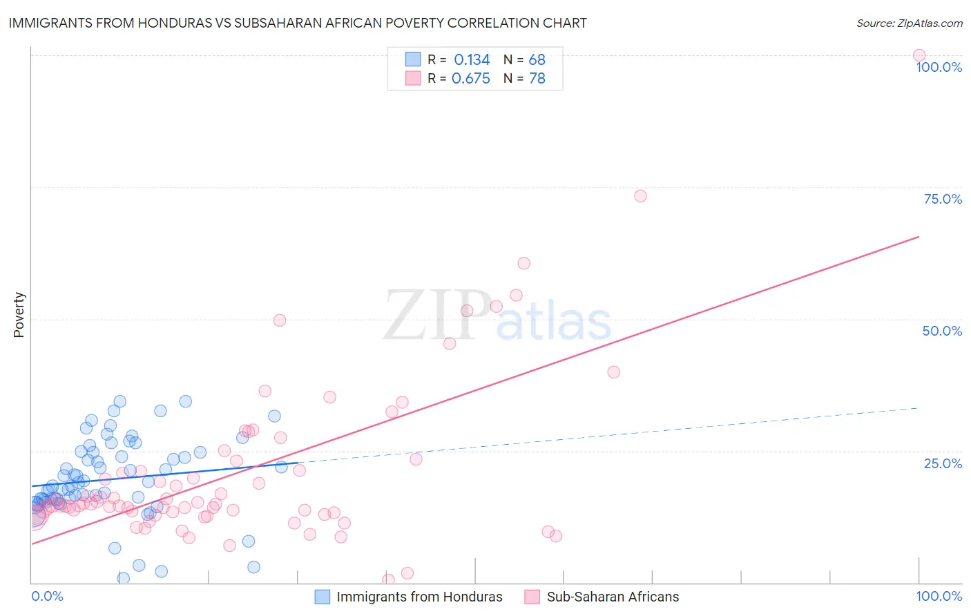 Immigrants from Honduras vs Subsaharan African Poverty