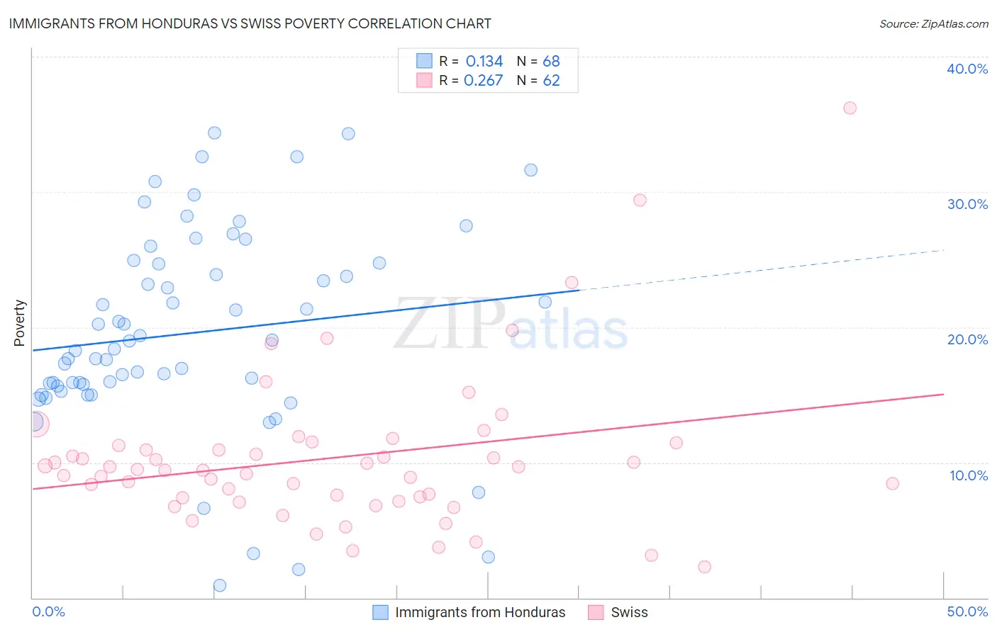 Immigrants from Honduras vs Swiss Poverty