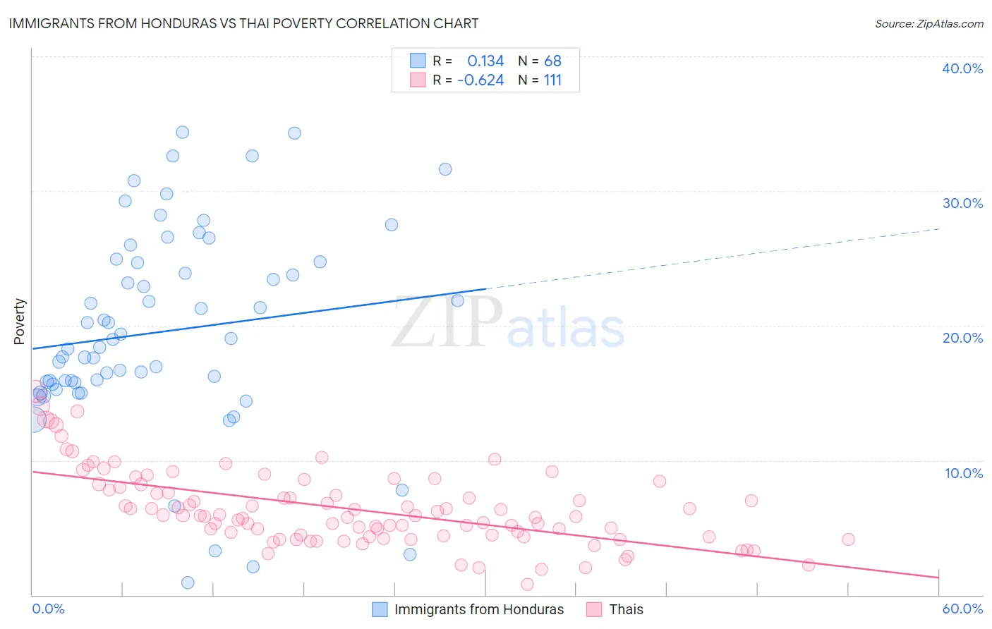 Immigrants from Honduras vs Thai Poverty