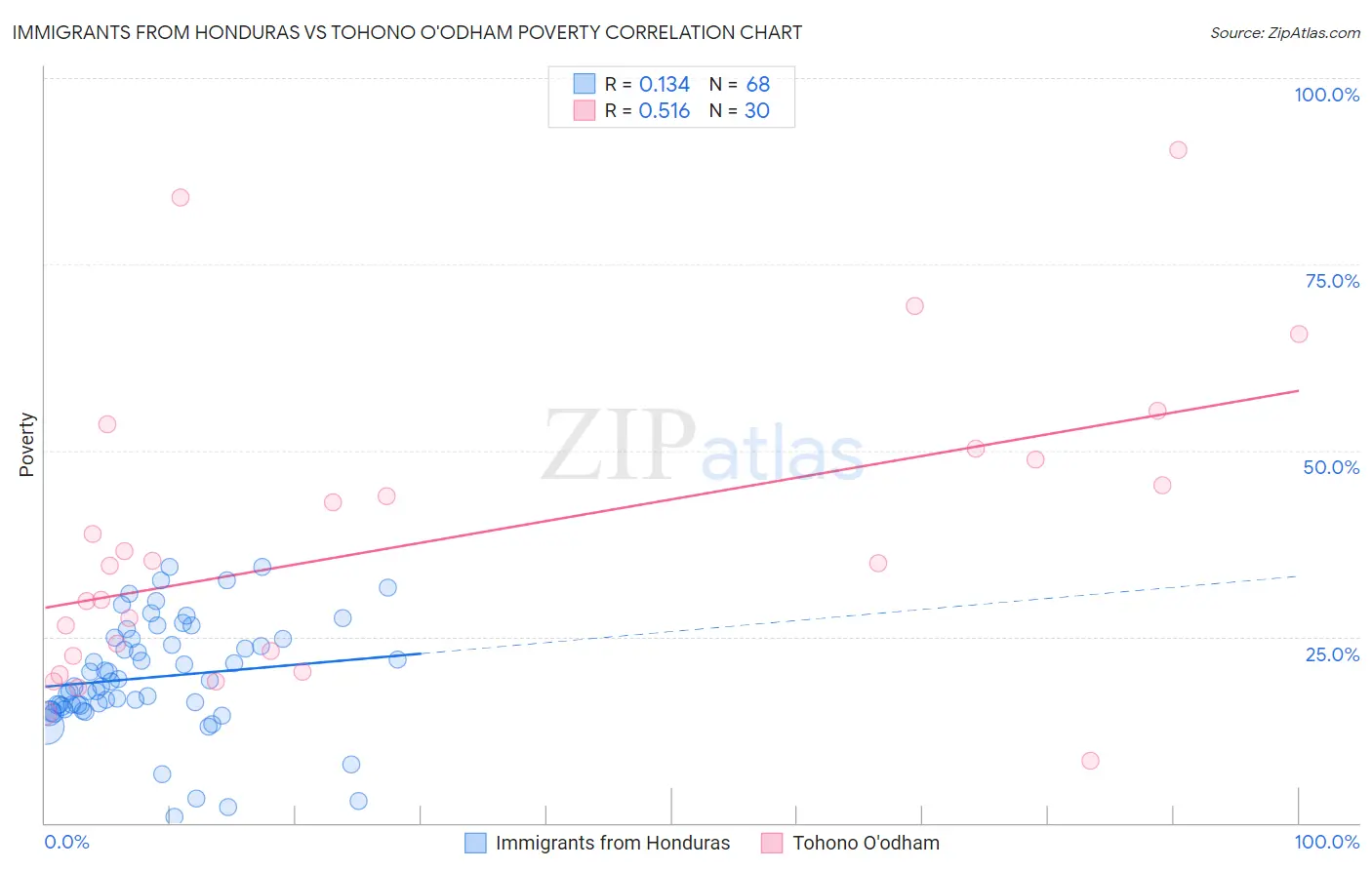 Immigrants from Honduras vs Tohono O'odham Poverty