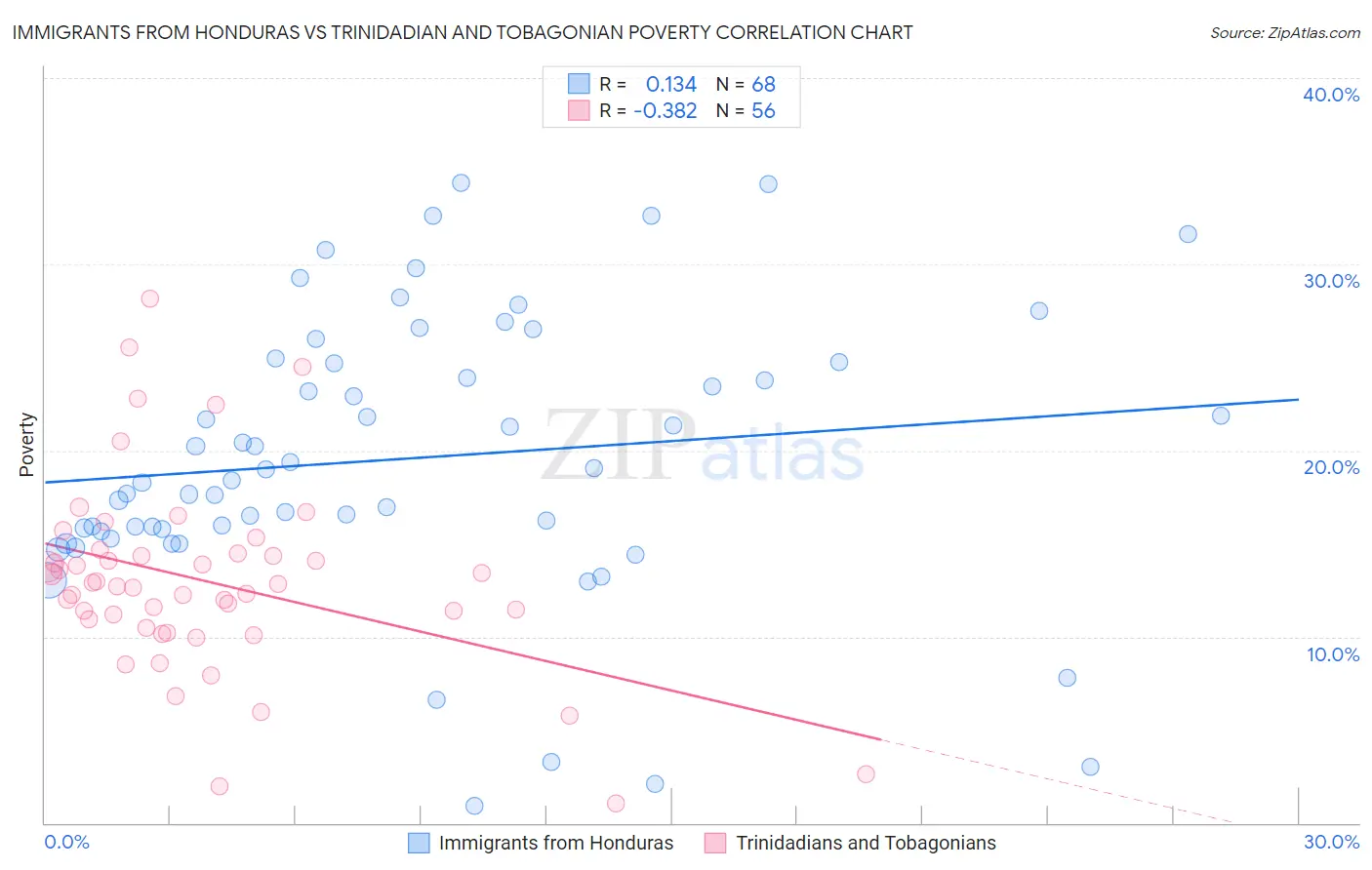 Immigrants from Honduras vs Trinidadian and Tobagonian Poverty