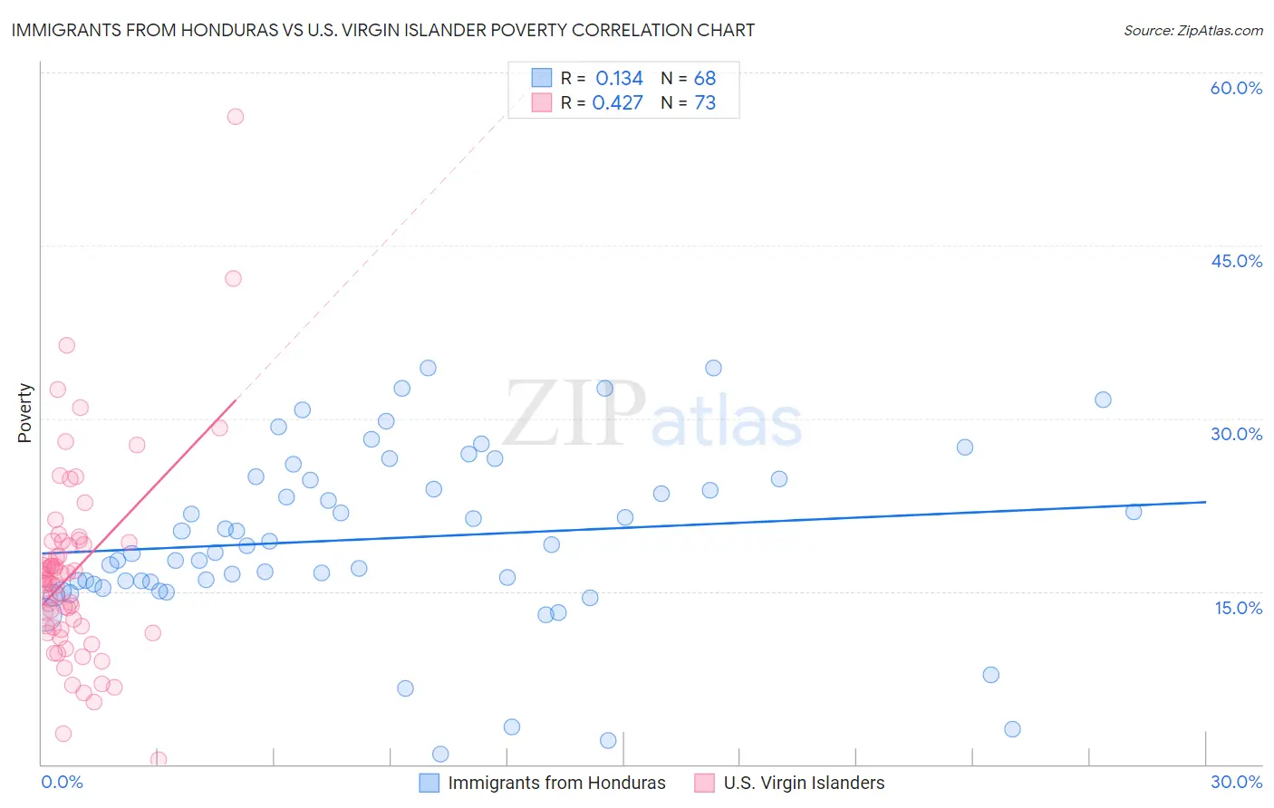 Immigrants from Honduras vs U.S. Virgin Islander Poverty