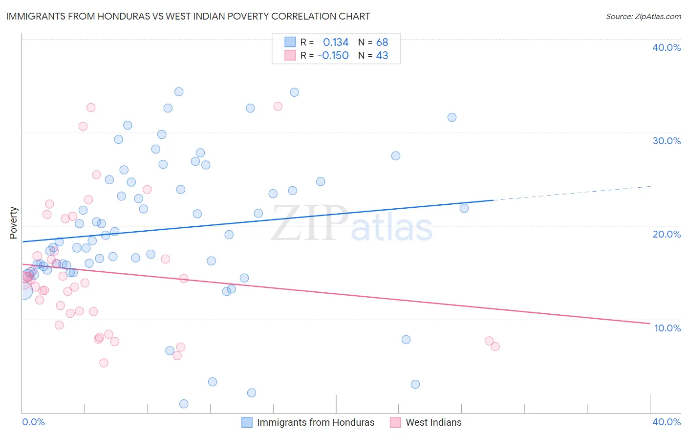 Immigrants from Honduras vs West Indian Poverty