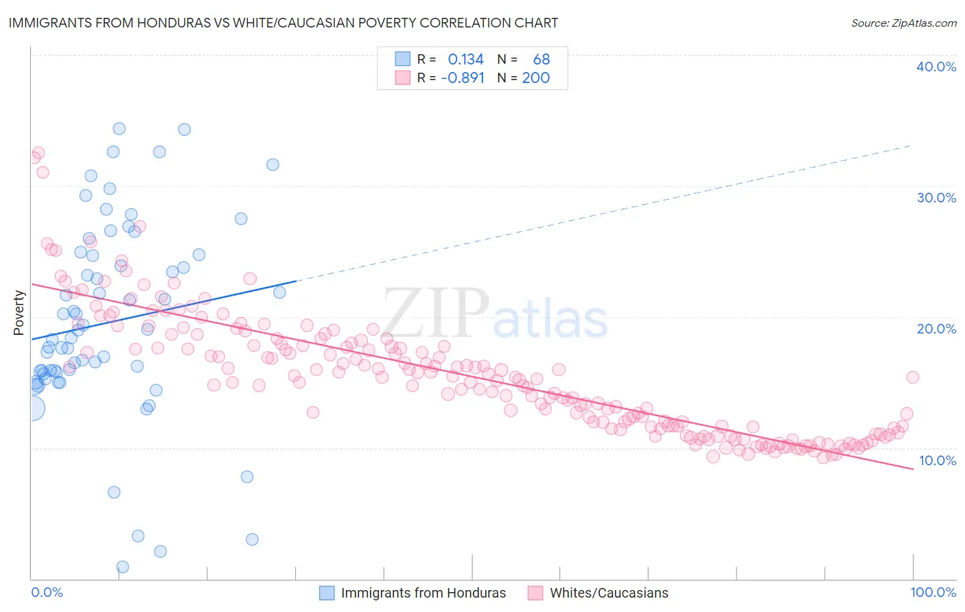 Immigrants from Honduras vs White/Caucasian Poverty