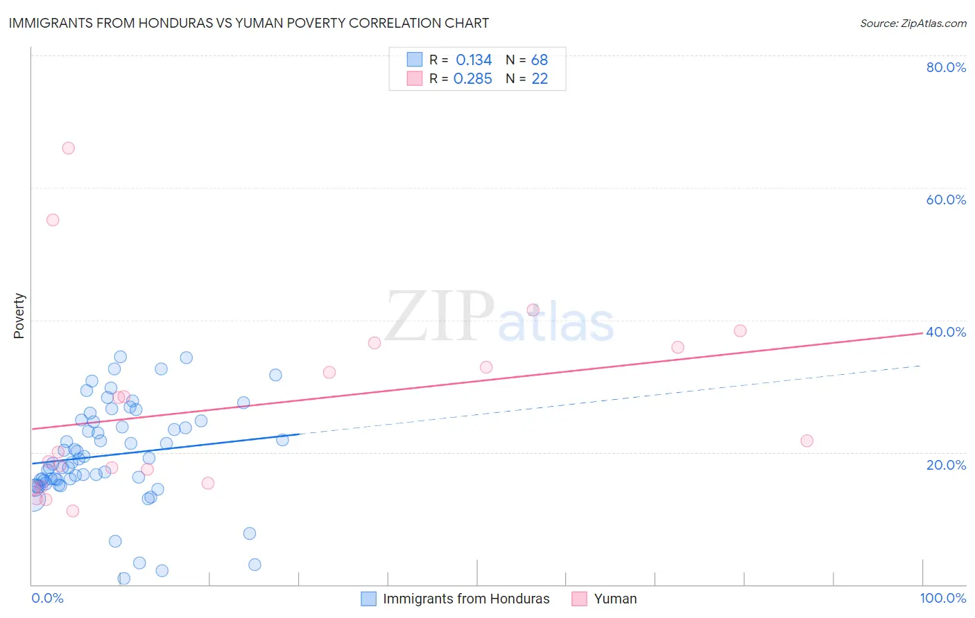 Immigrants from Honduras vs Yuman Poverty