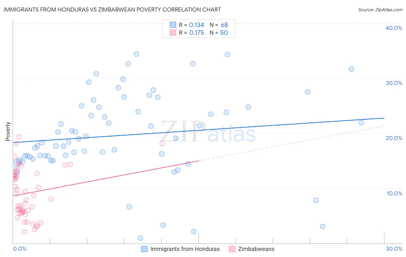 Immigrants from Honduras vs Zimbabwean Poverty