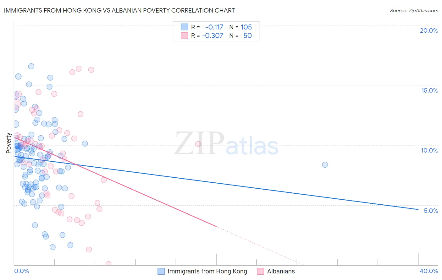Immigrants from Hong Kong vs Albanian Poverty