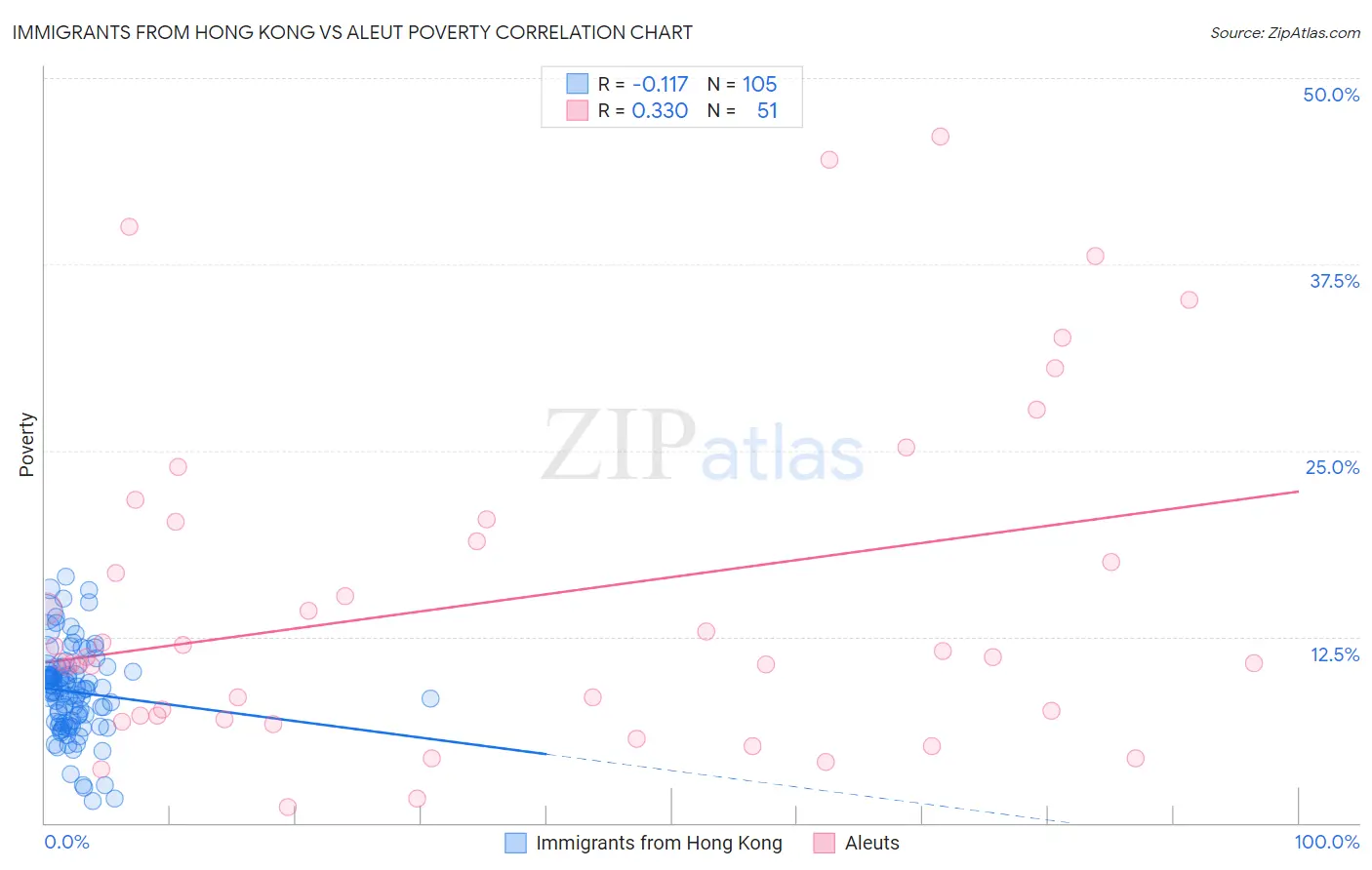 Immigrants from Hong Kong vs Aleut Poverty