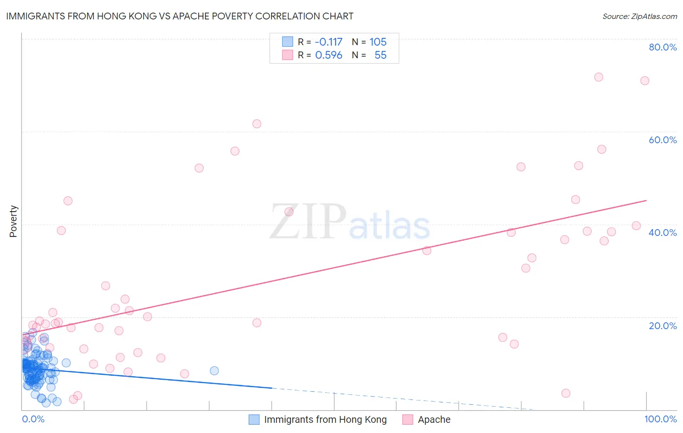 Immigrants from Hong Kong vs Apache Poverty