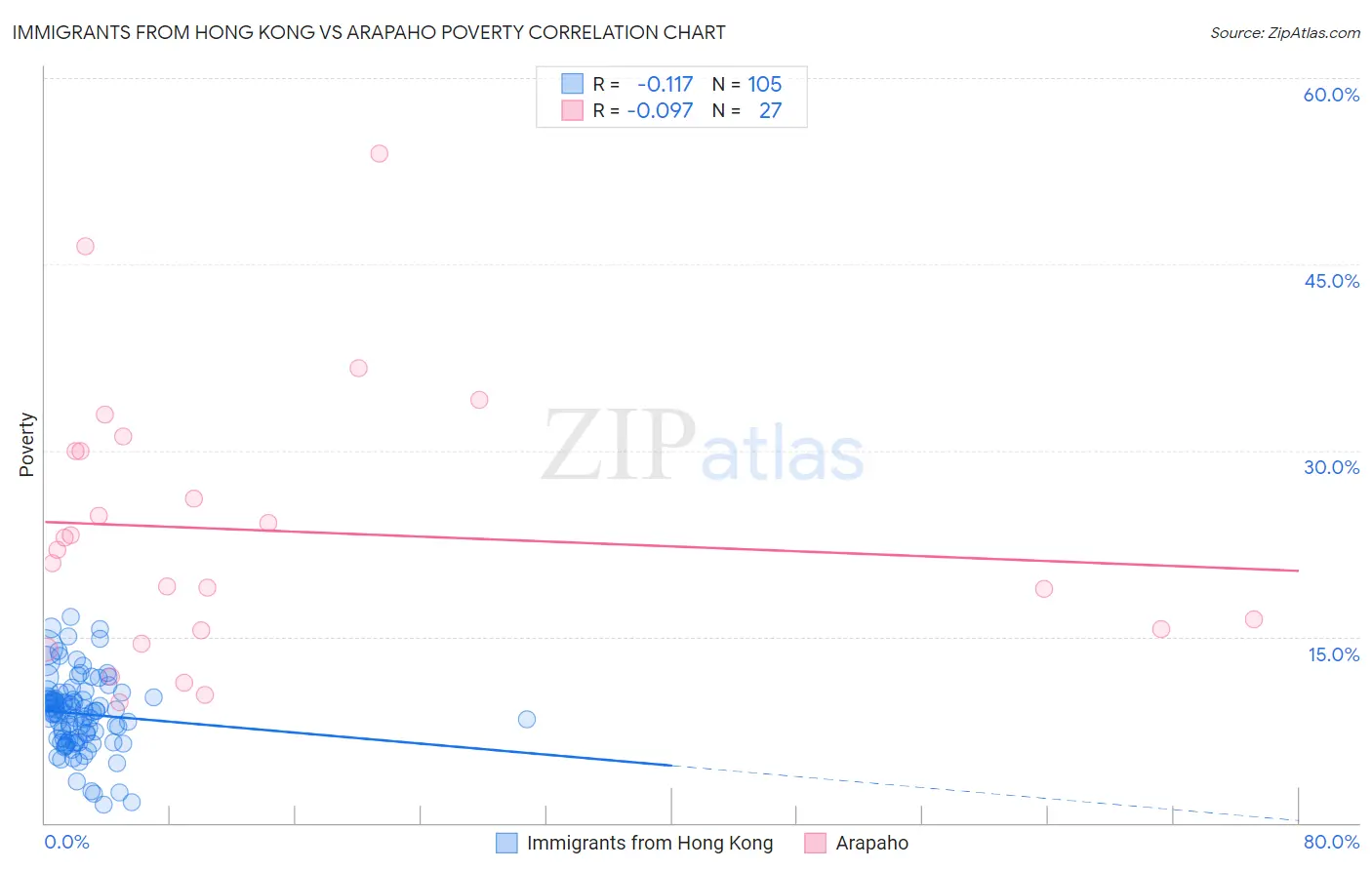 Immigrants from Hong Kong vs Arapaho Poverty