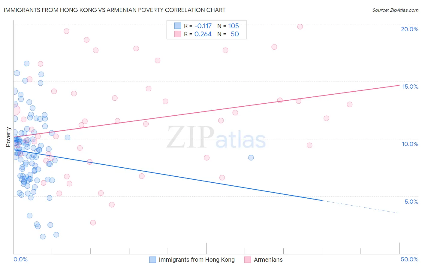 Immigrants from Hong Kong vs Armenian Poverty
