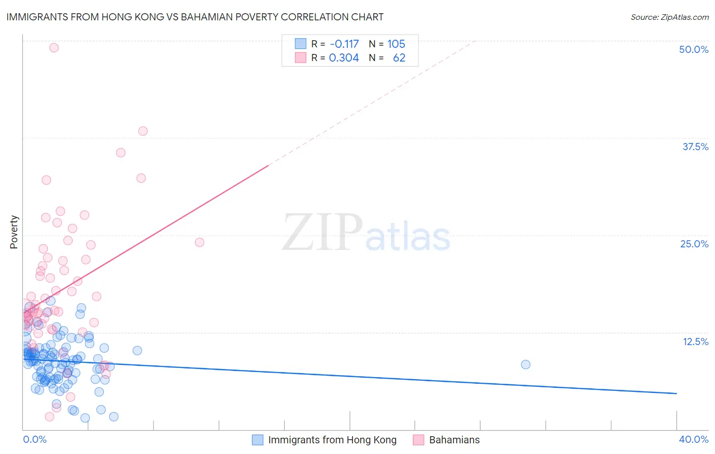 Immigrants from Hong Kong vs Bahamian Poverty