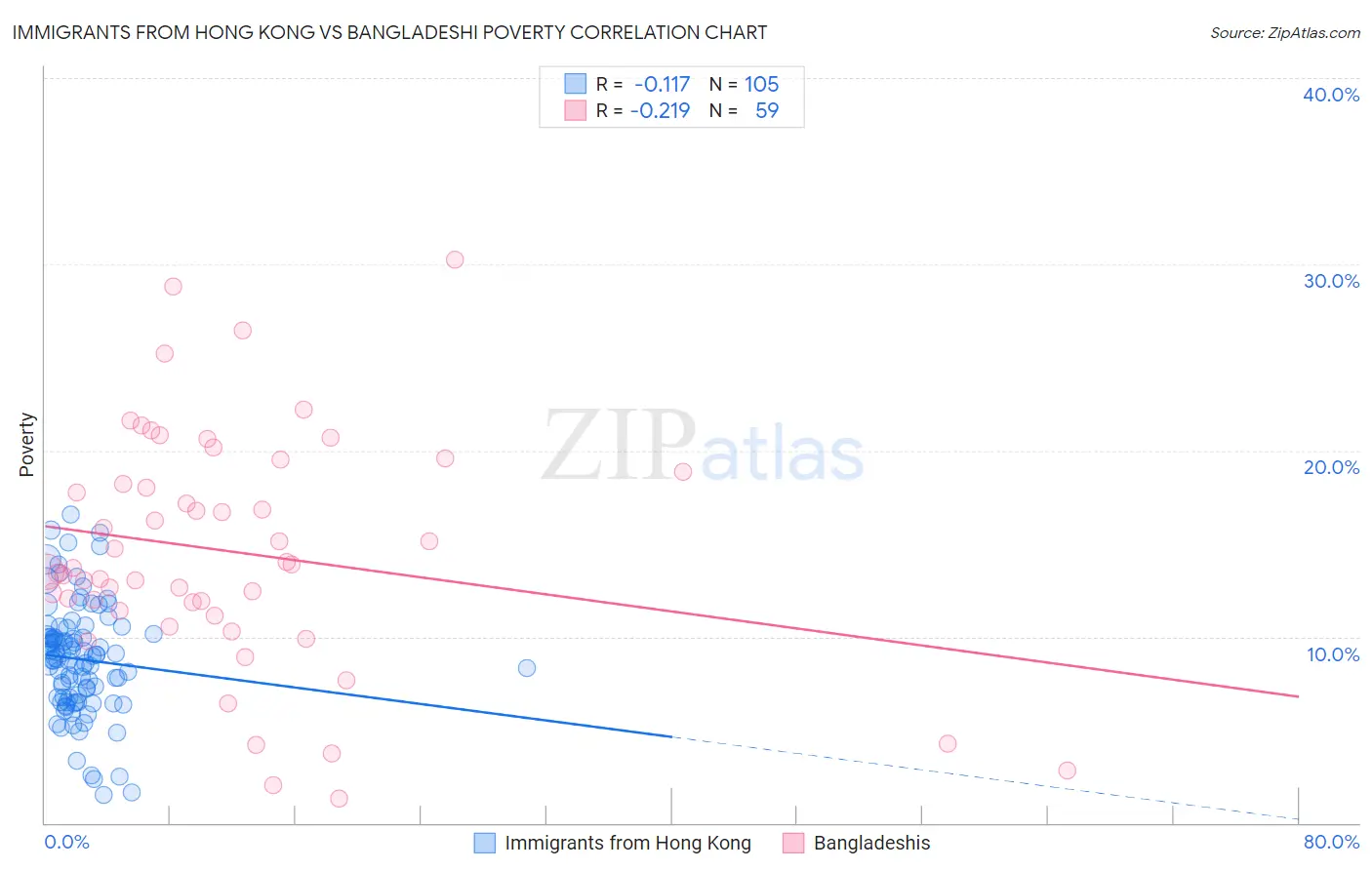 Immigrants from Hong Kong vs Bangladeshi Poverty