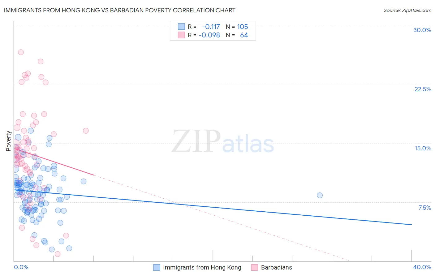Immigrants from Hong Kong vs Barbadian Poverty