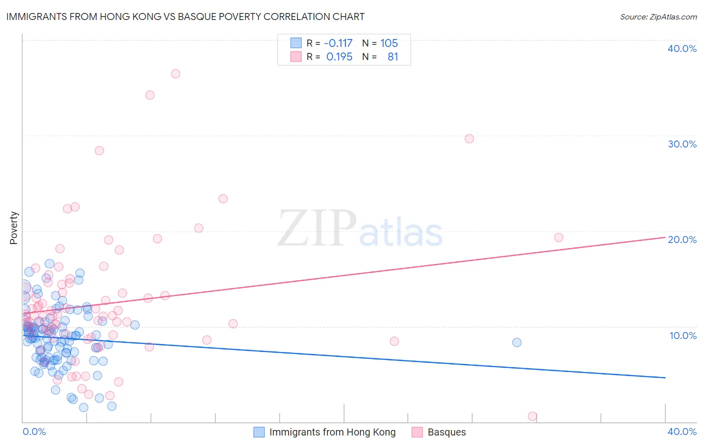 Immigrants from Hong Kong vs Basque Poverty