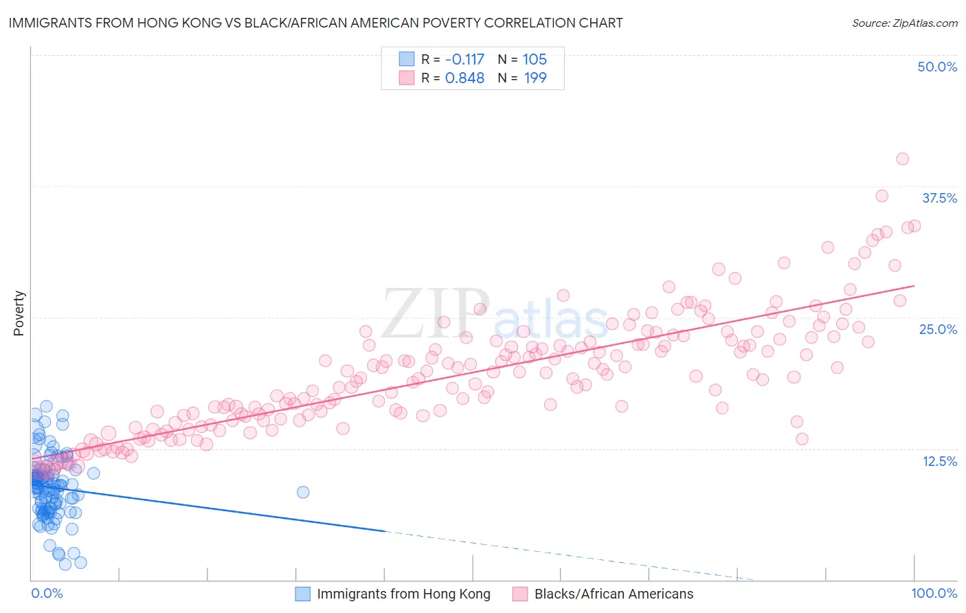 Immigrants from Hong Kong vs Black/African American Poverty