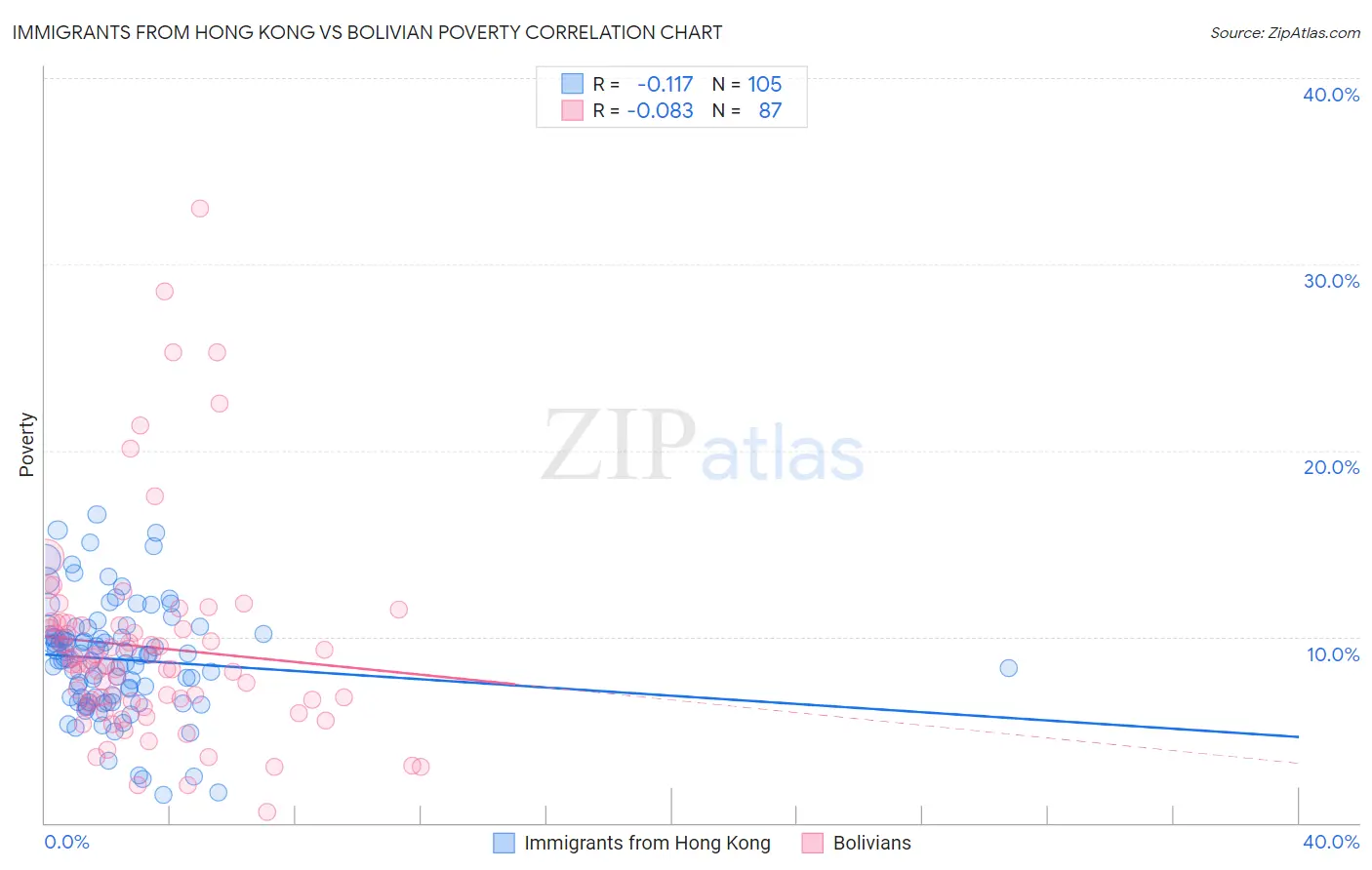 Immigrants from Hong Kong vs Bolivian Poverty