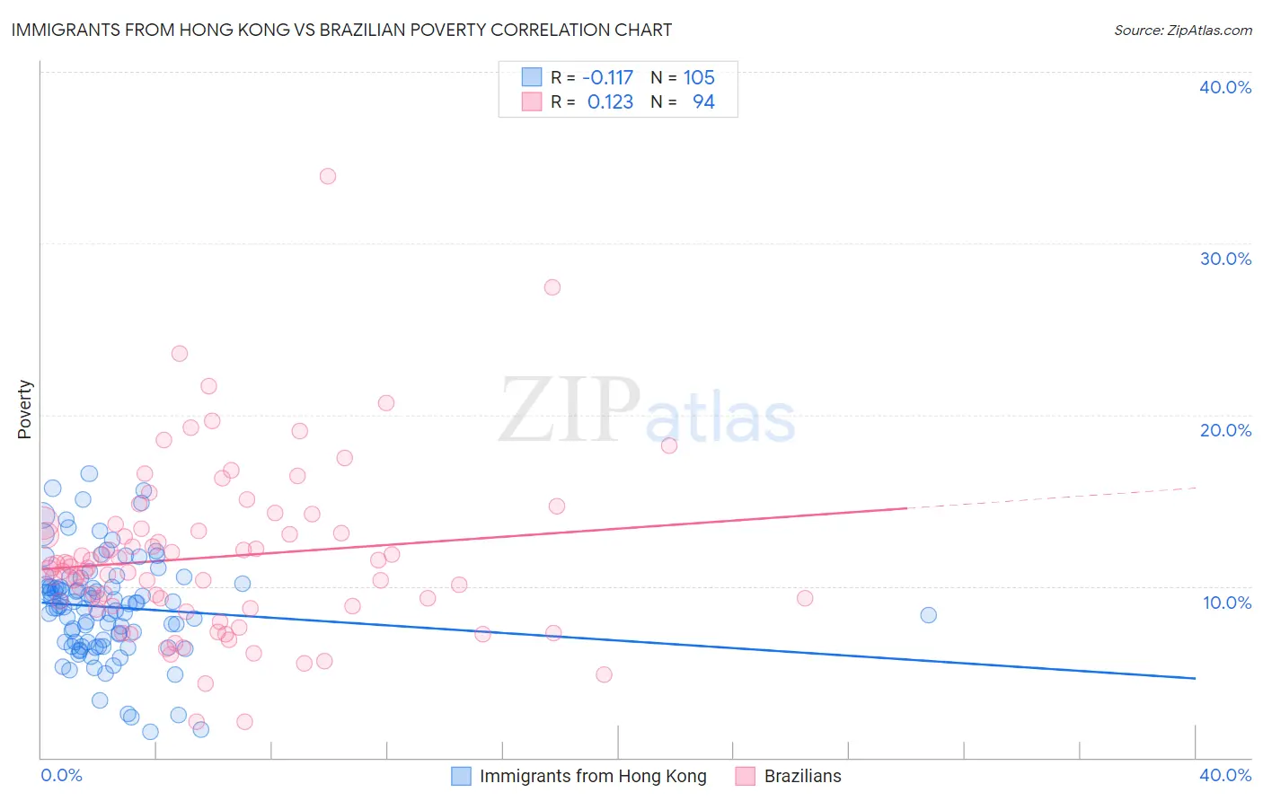 Immigrants from Hong Kong vs Brazilian Poverty
