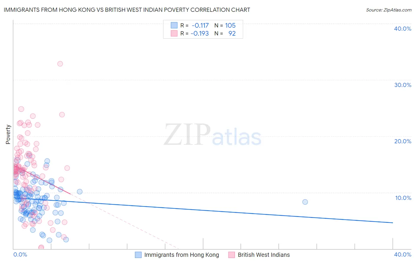 Immigrants from Hong Kong vs British West Indian Poverty