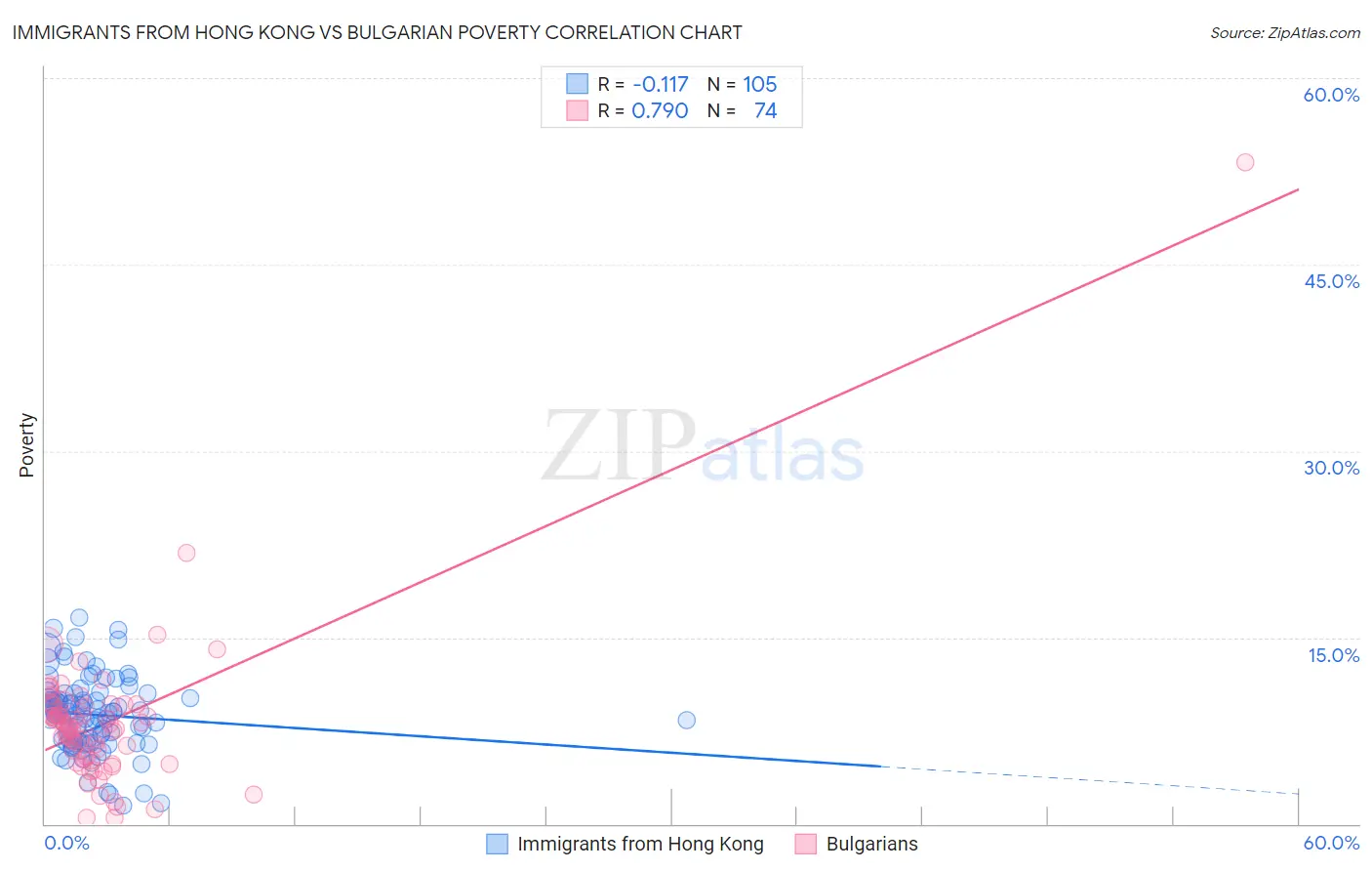 Immigrants from Hong Kong vs Bulgarian Poverty