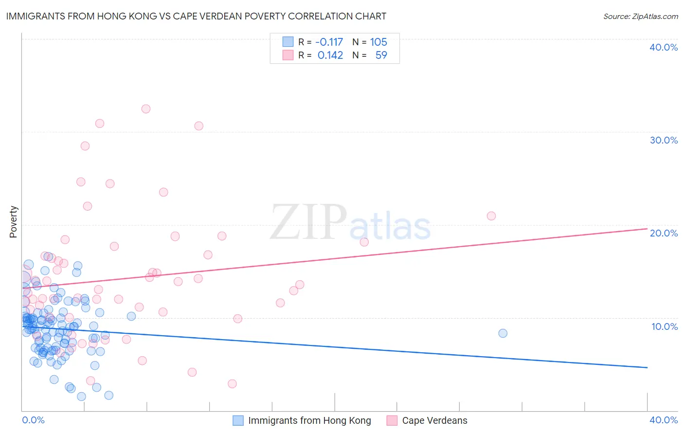 Immigrants from Hong Kong vs Cape Verdean Poverty