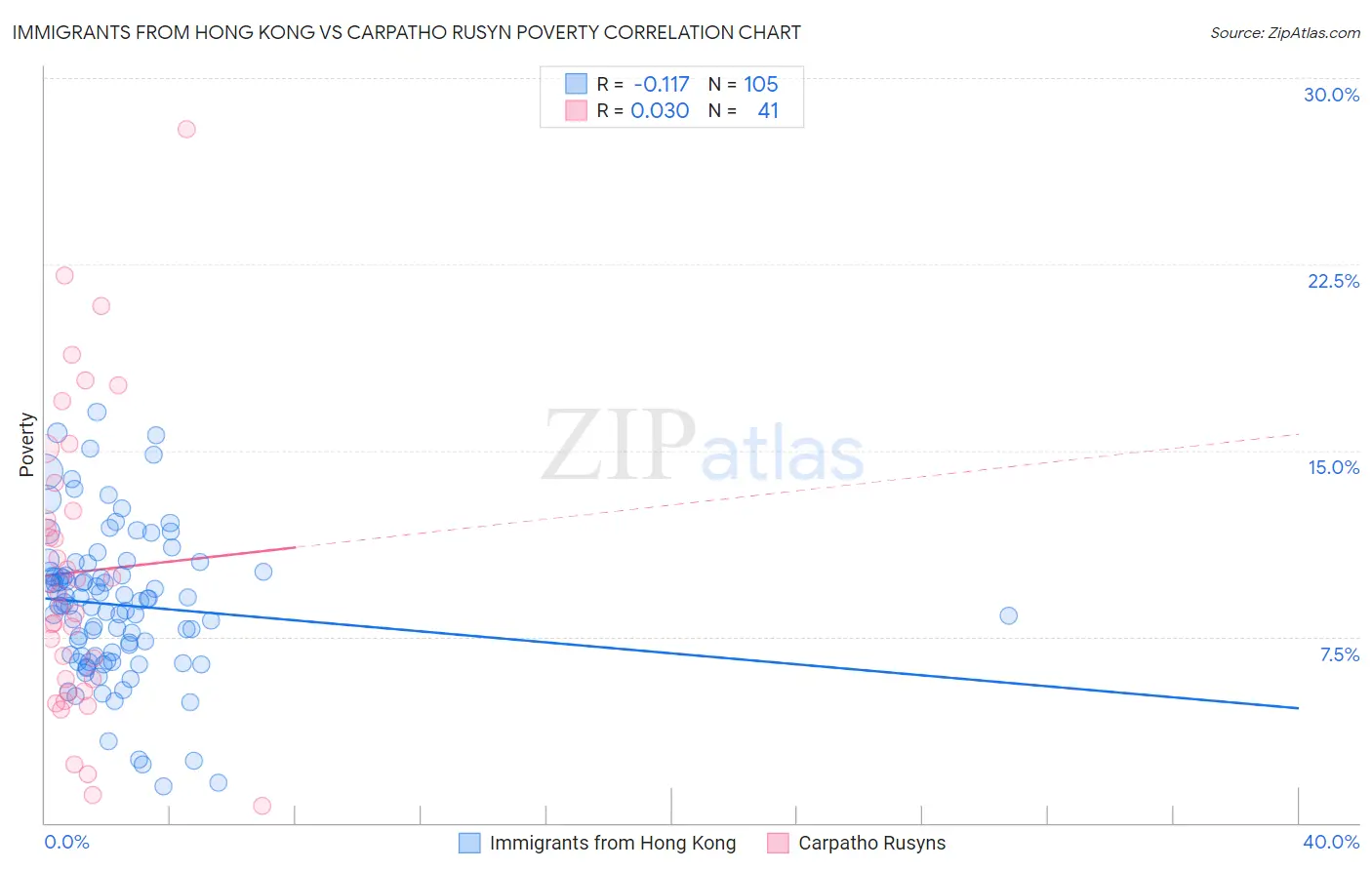 Immigrants from Hong Kong vs Carpatho Rusyn Poverty