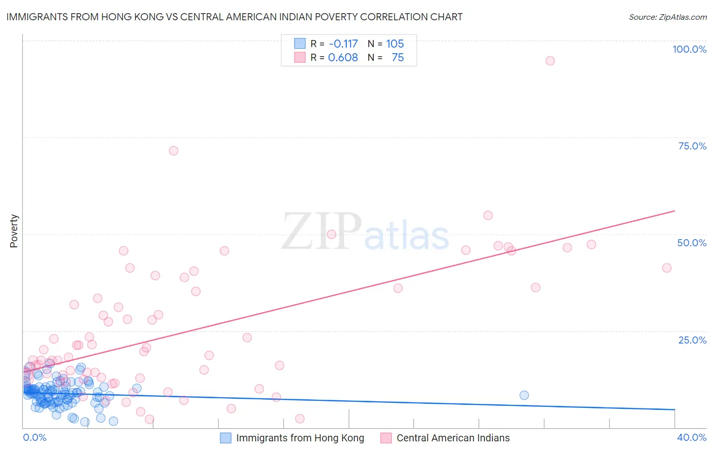 Immigrants from Hong Kong vs Central American Indian Poverty