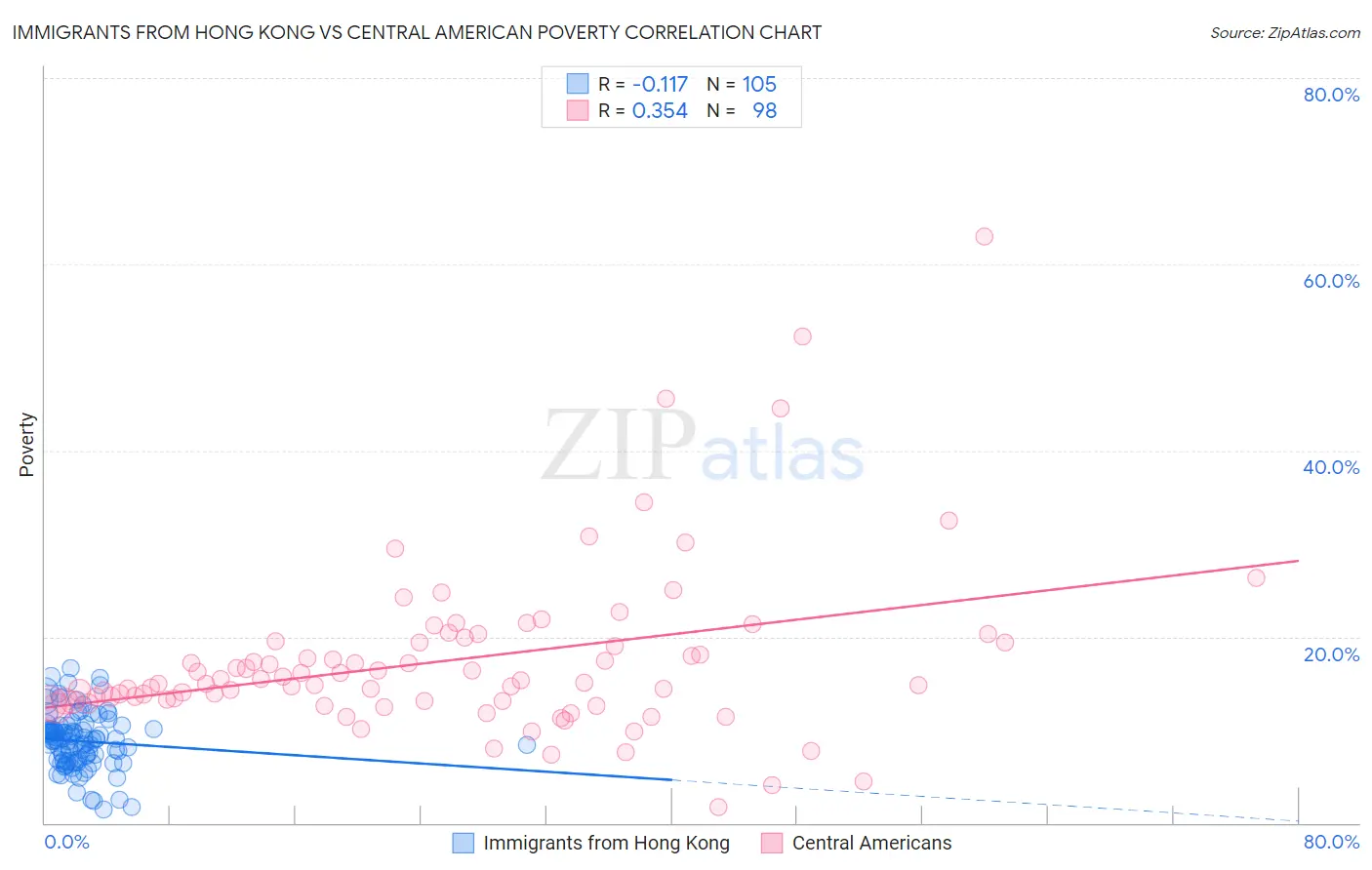 Immigrants from Hong Kong vs Central American Poverty