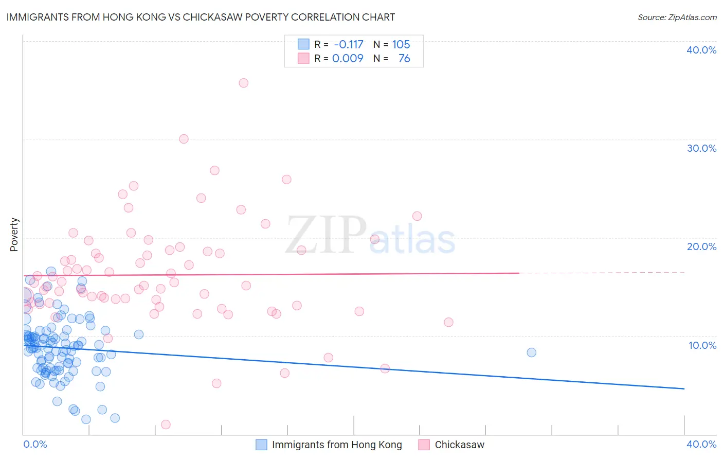 Immigrants from Hong Kong vs Chickasaw Poverty