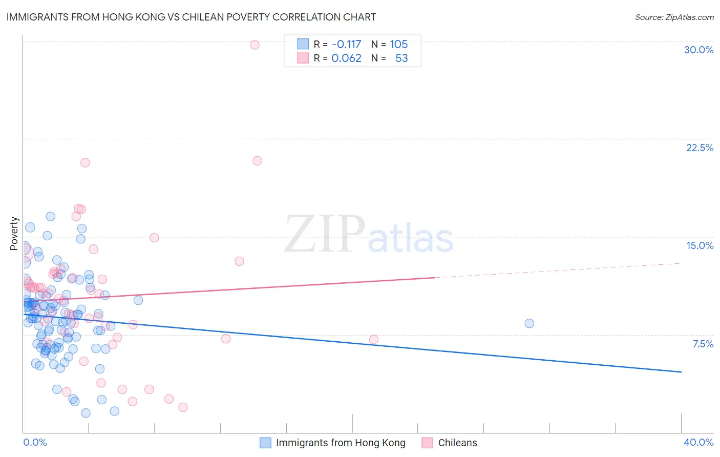 Immigrants from Hong Kong vs Chilean Poverty