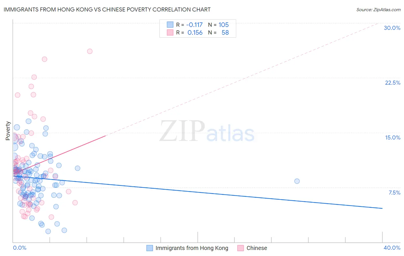 Immigrants from Hong Kong vs Chinese Poverty
