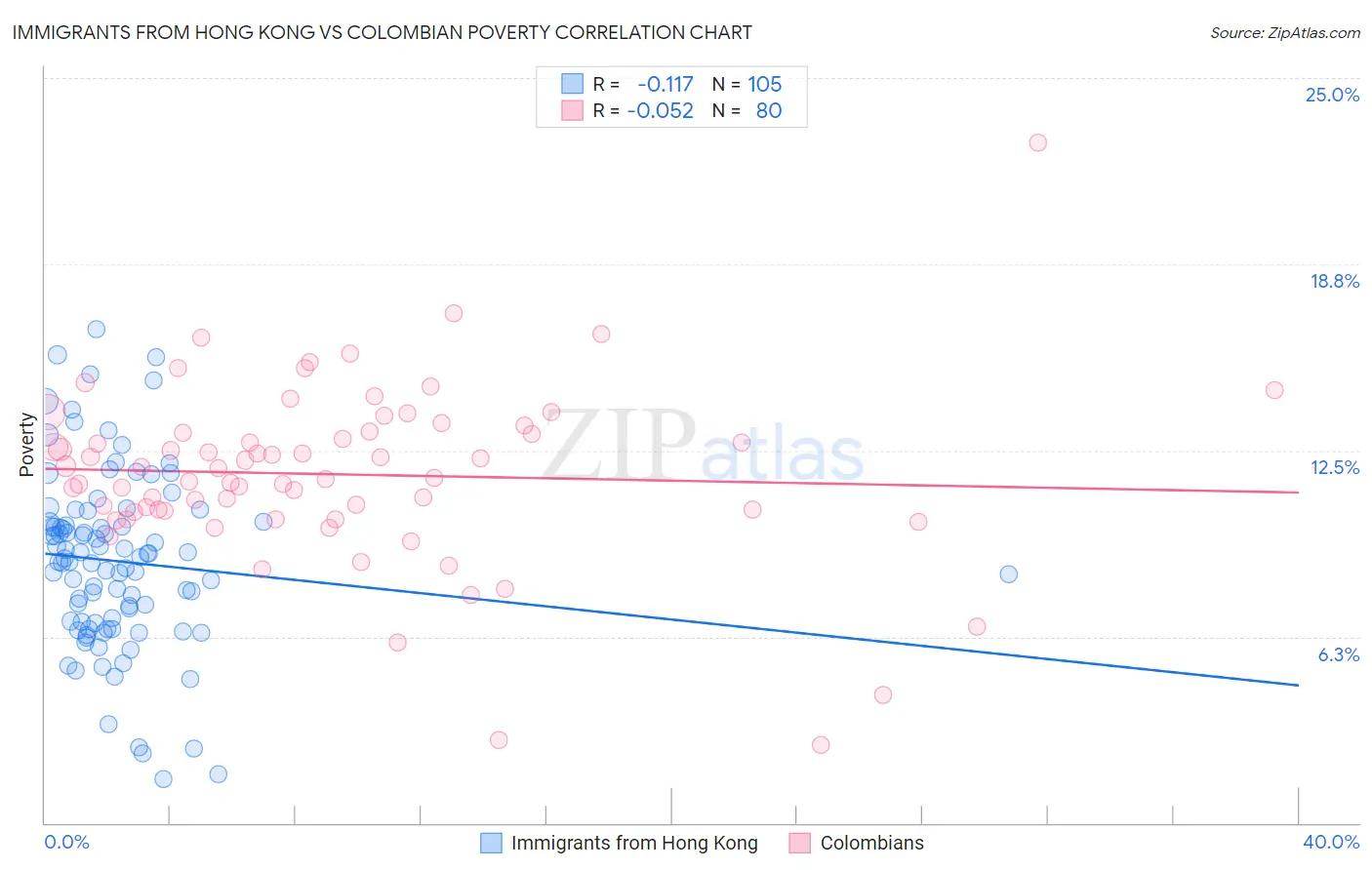 Immigrants from Hong Kong vs Colombian Poverty