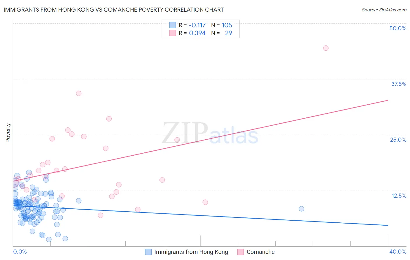 Immigrants from Hong Kong vs Comanche Poverty