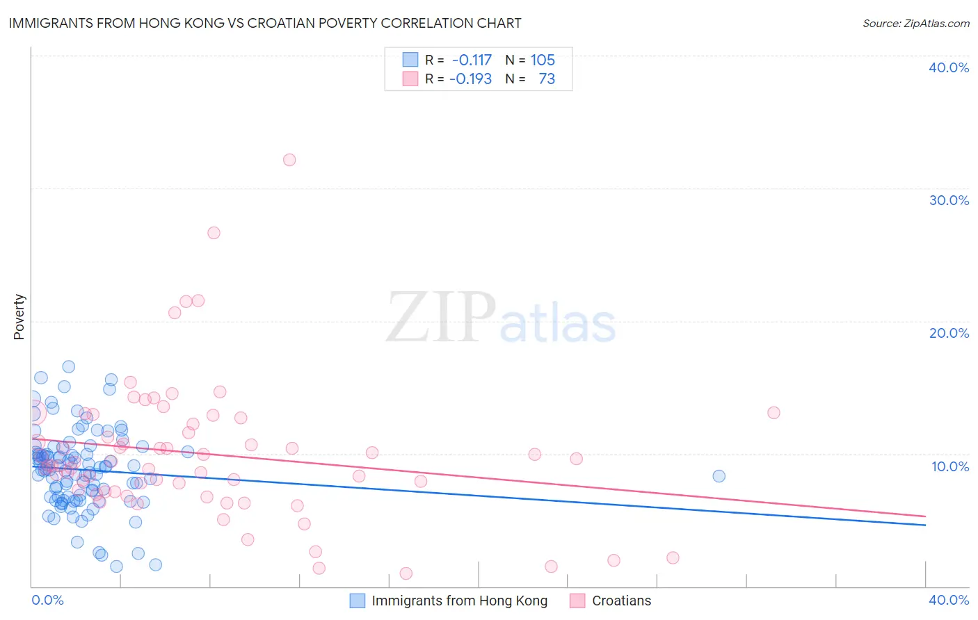 Immigrants from Hong Kong vs Croatian Poverty