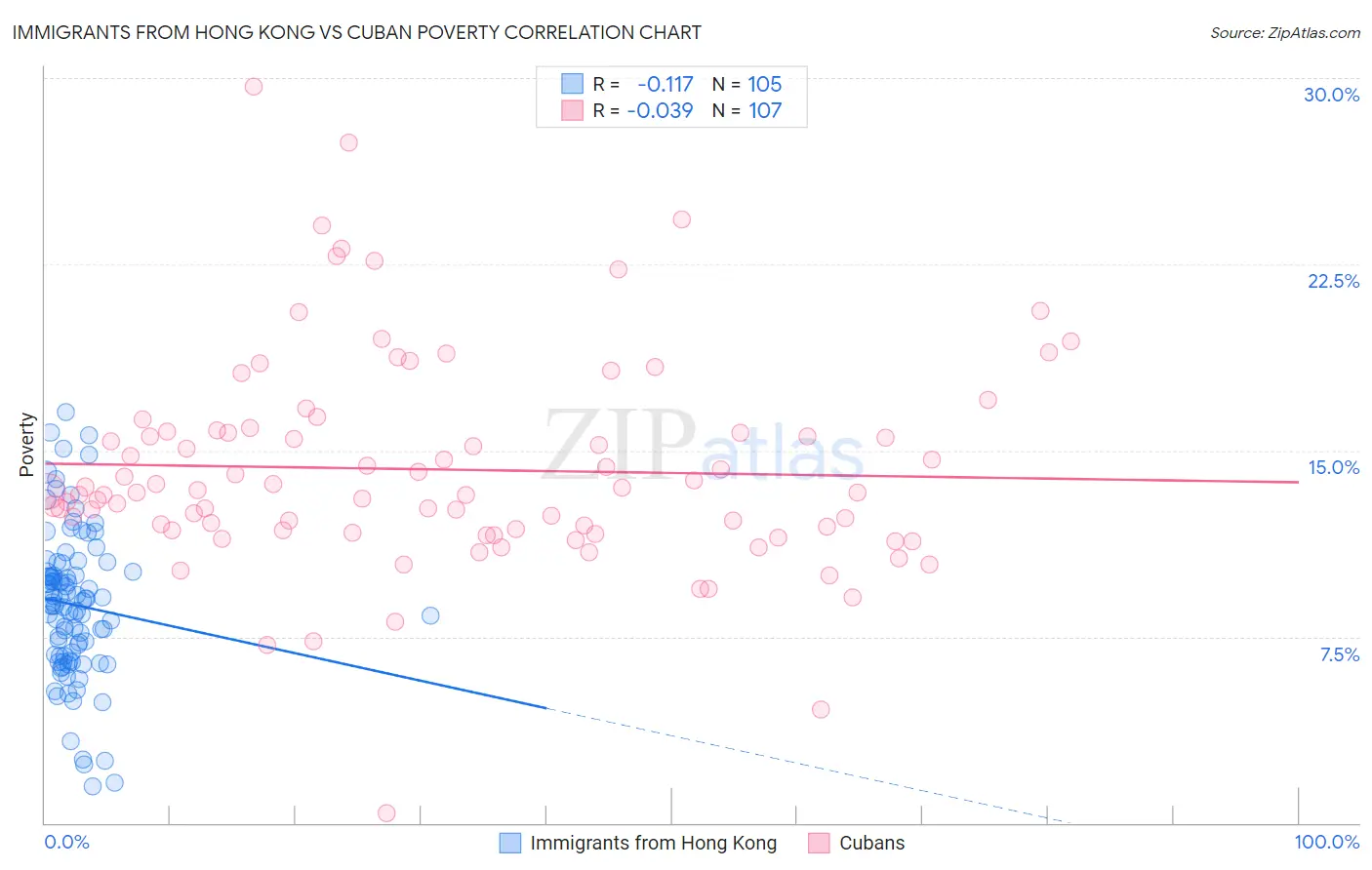 Immigrants from Hong Kong vs Cuban Poverty