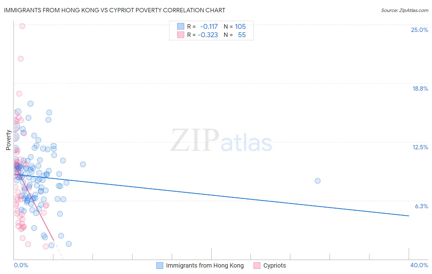 Immigrants from Hong Kong vs Cypriot Poverty