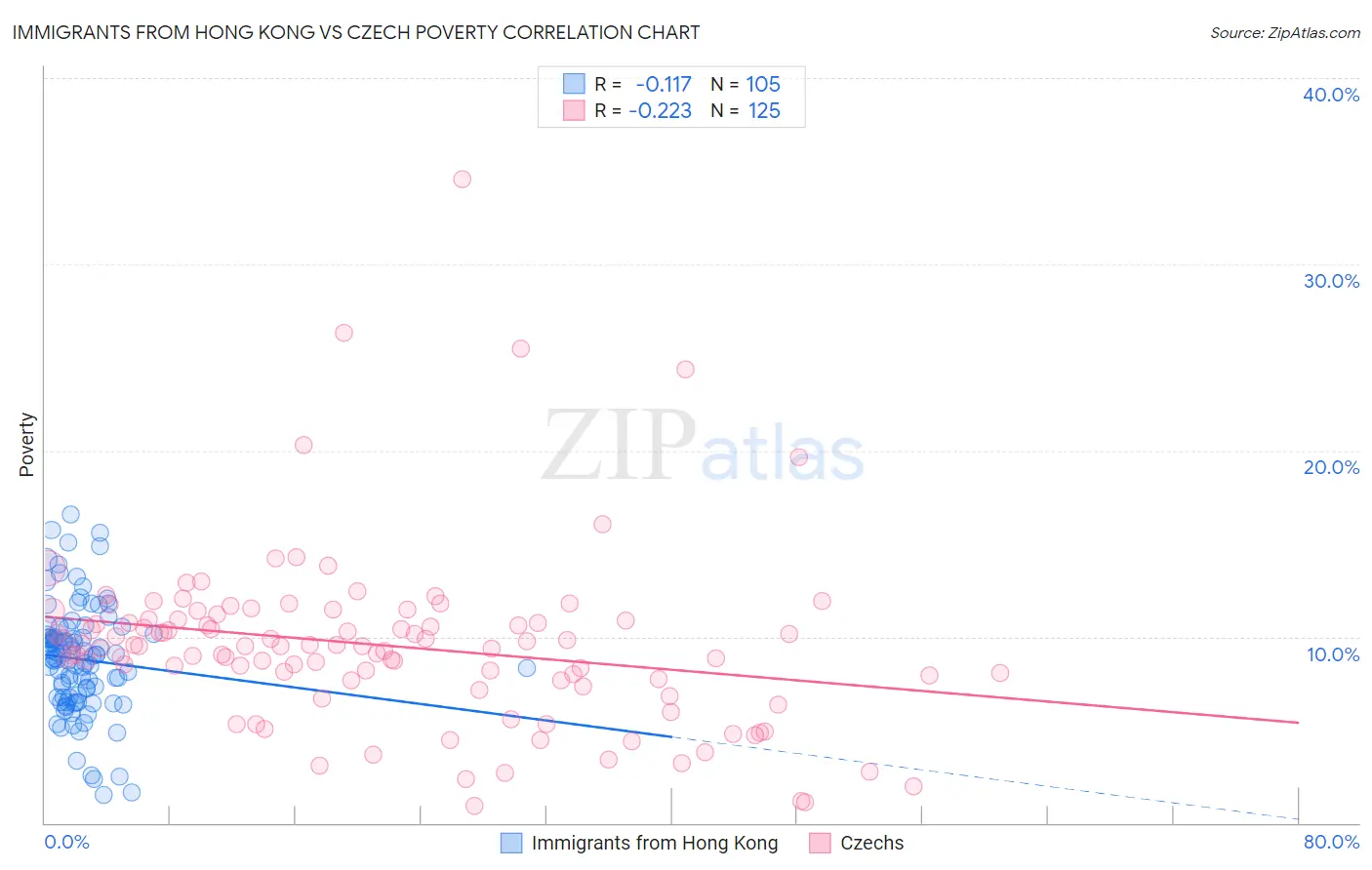 Immigrants from Hong Kong vs Czech Poverty