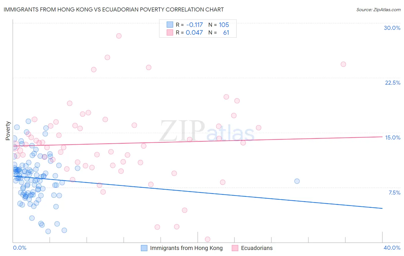 Immigrants from Hong Kong vs Ecuadorian Poverty