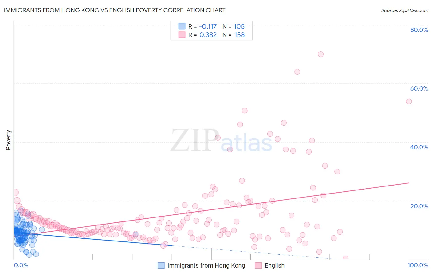 Immigrants from Hong Kong vs English Poverty