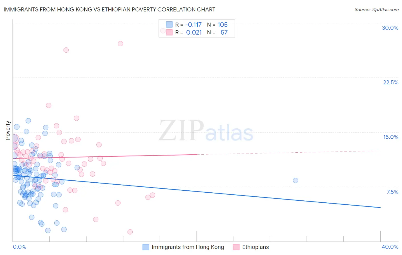 Immigrants from Hong Kong vs Ethiopian Poverty