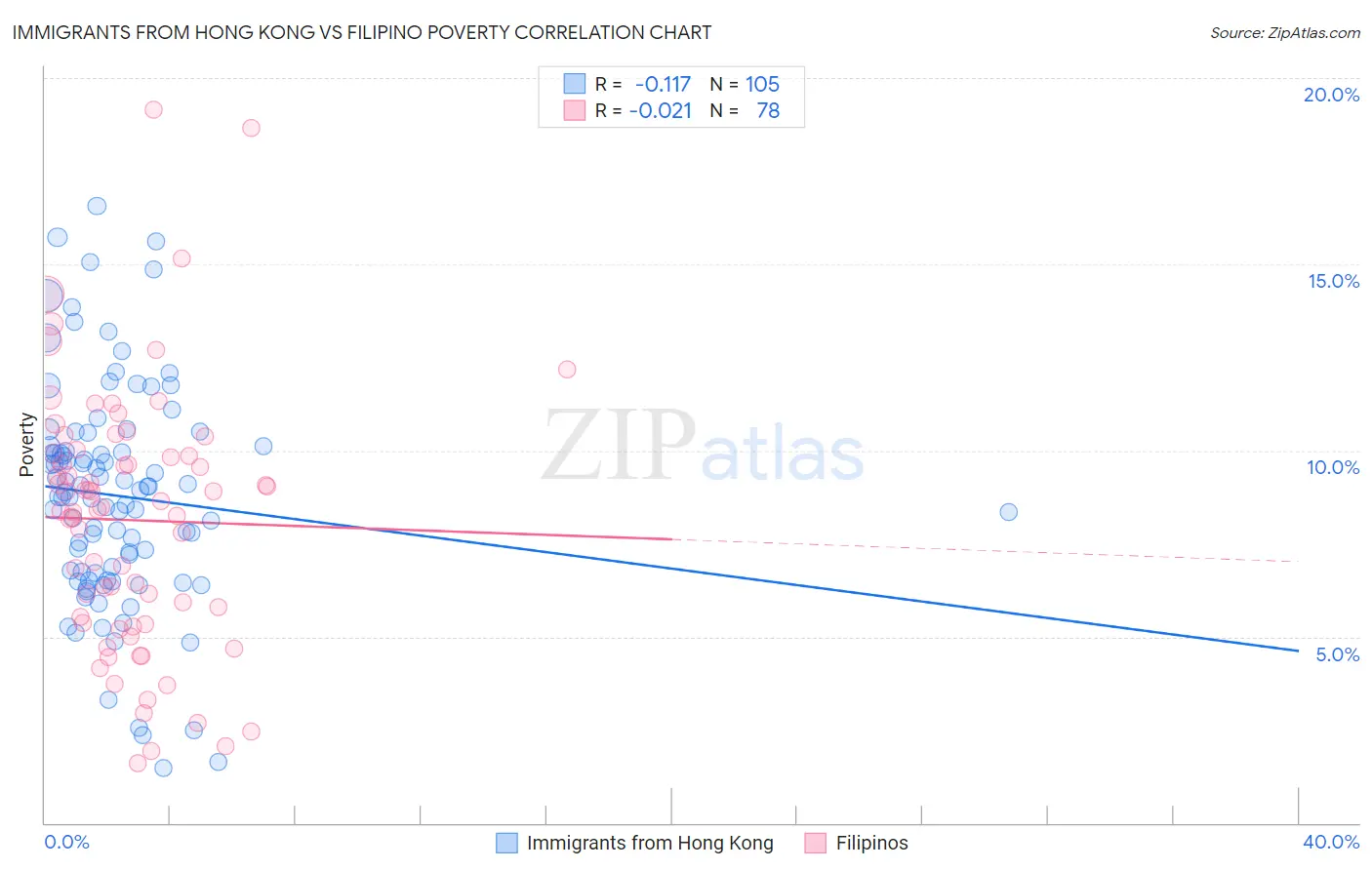 Immigrants from Hong Kong vs Filipino Poverty
