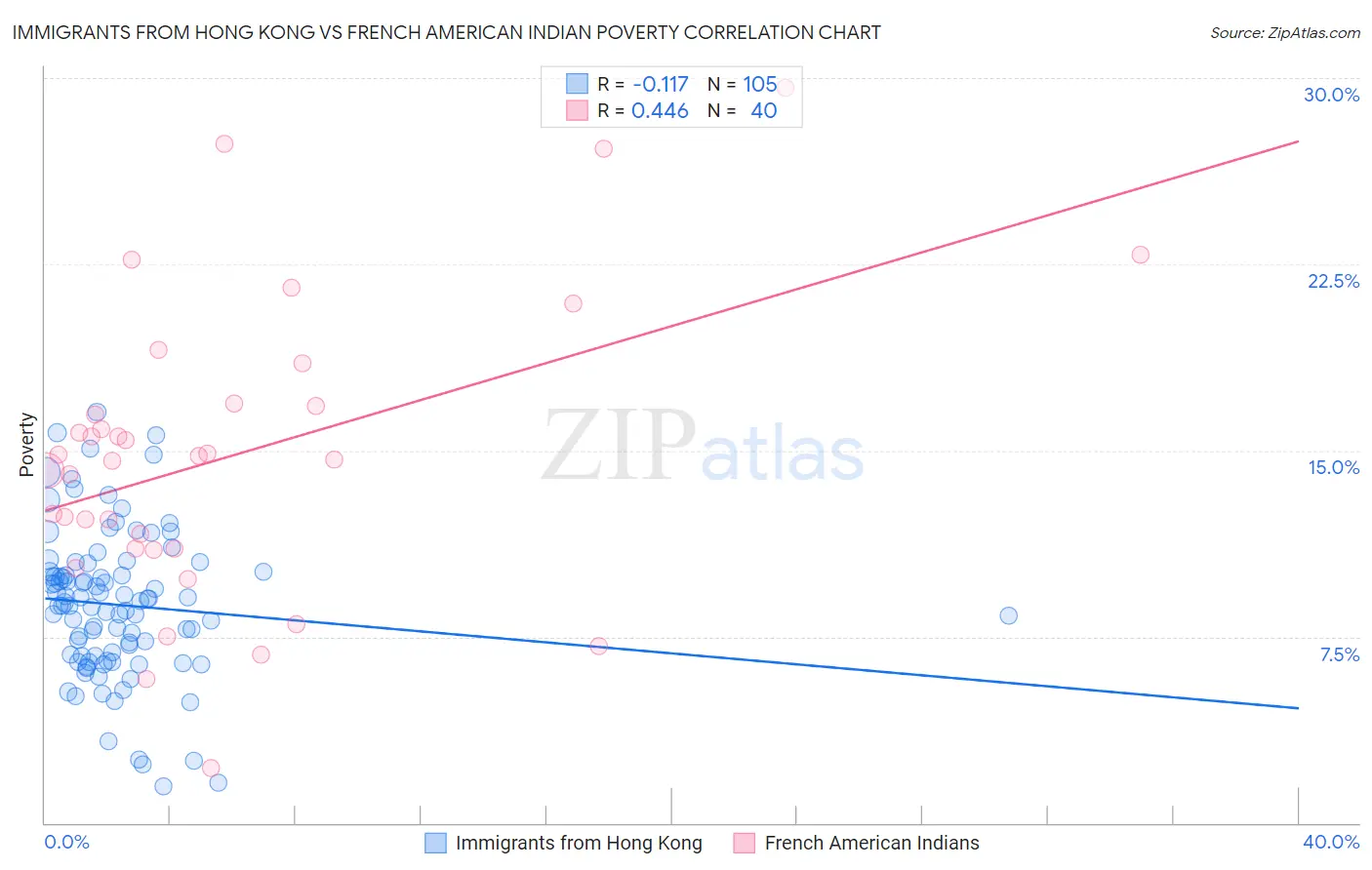 Immigrants from Hong Kong vs French American Indian Poverty