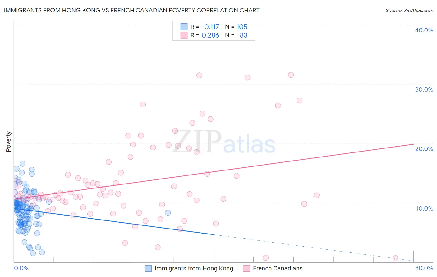 Immigrants from Hong Kong vs French Canadian Poverty