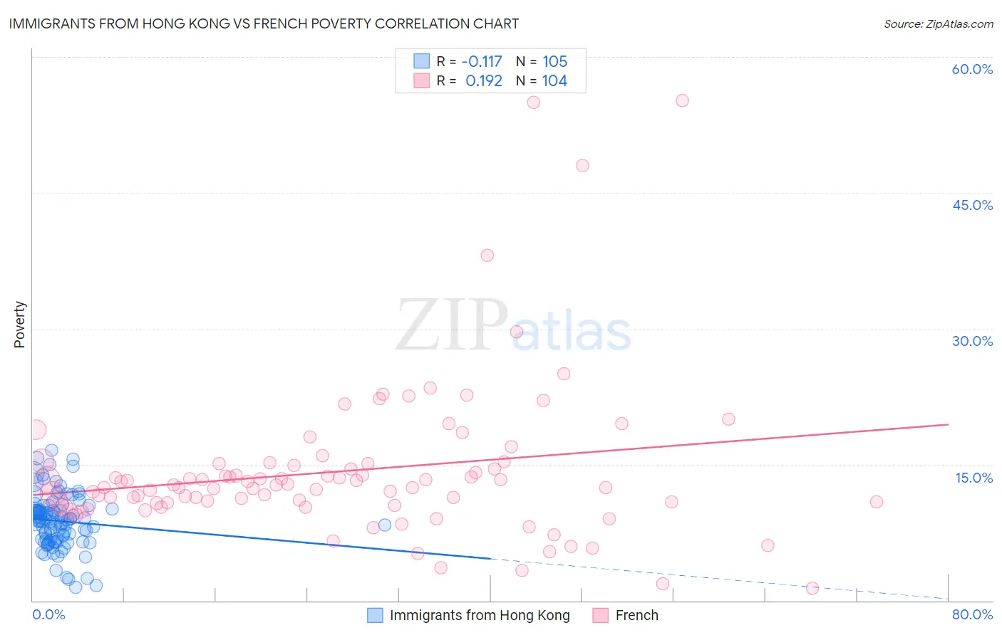 Immigrants from Hong Kong vs French Poverty