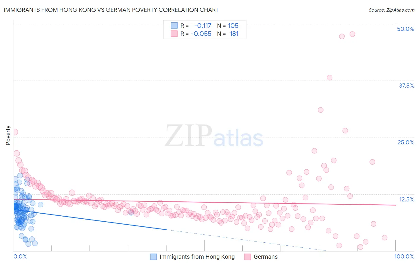 Immigrants from Hong Kong vs German Poverty